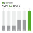 conecto Premium Zertifiziertes High Speed HDMI Kabel mit Ethernet mit Nylongeflecht, vergoldete Anschlüsse (4K UltraHD, 3D Full HD, 18Gbps Full Bandwith, HDR High Dynamic Range), 1,50m